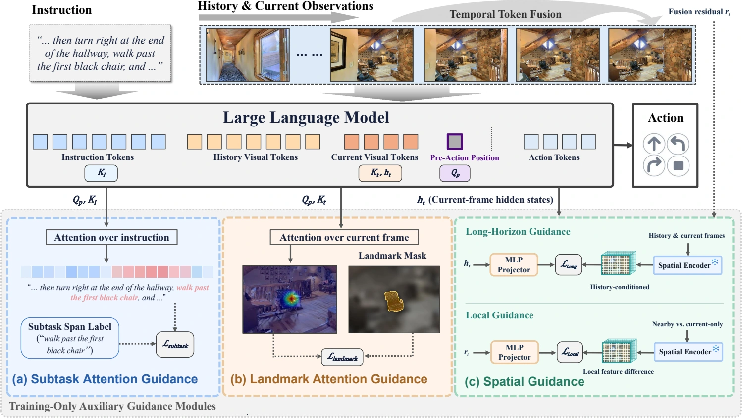 GuidedNav architecture: native pre-action attention guidance and training-time spatial supervision.