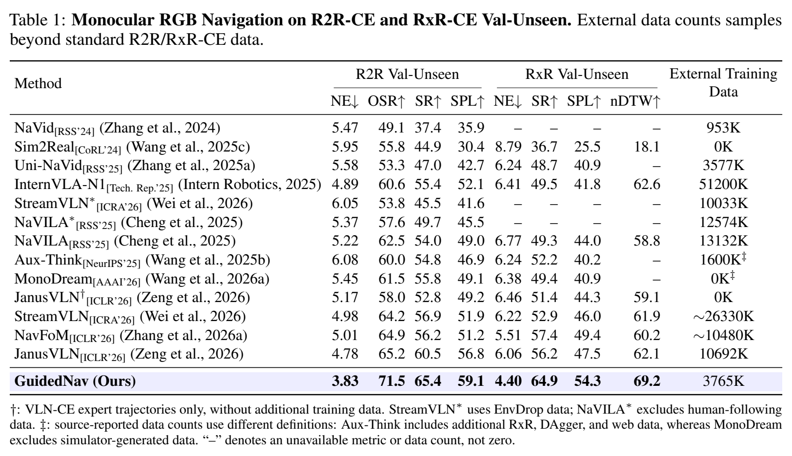 Original Table 1 from the paper: full monocular RGB comparison on R2R-CE and RxR-CE val-unseen, including all metrics, external training data and footnotes.