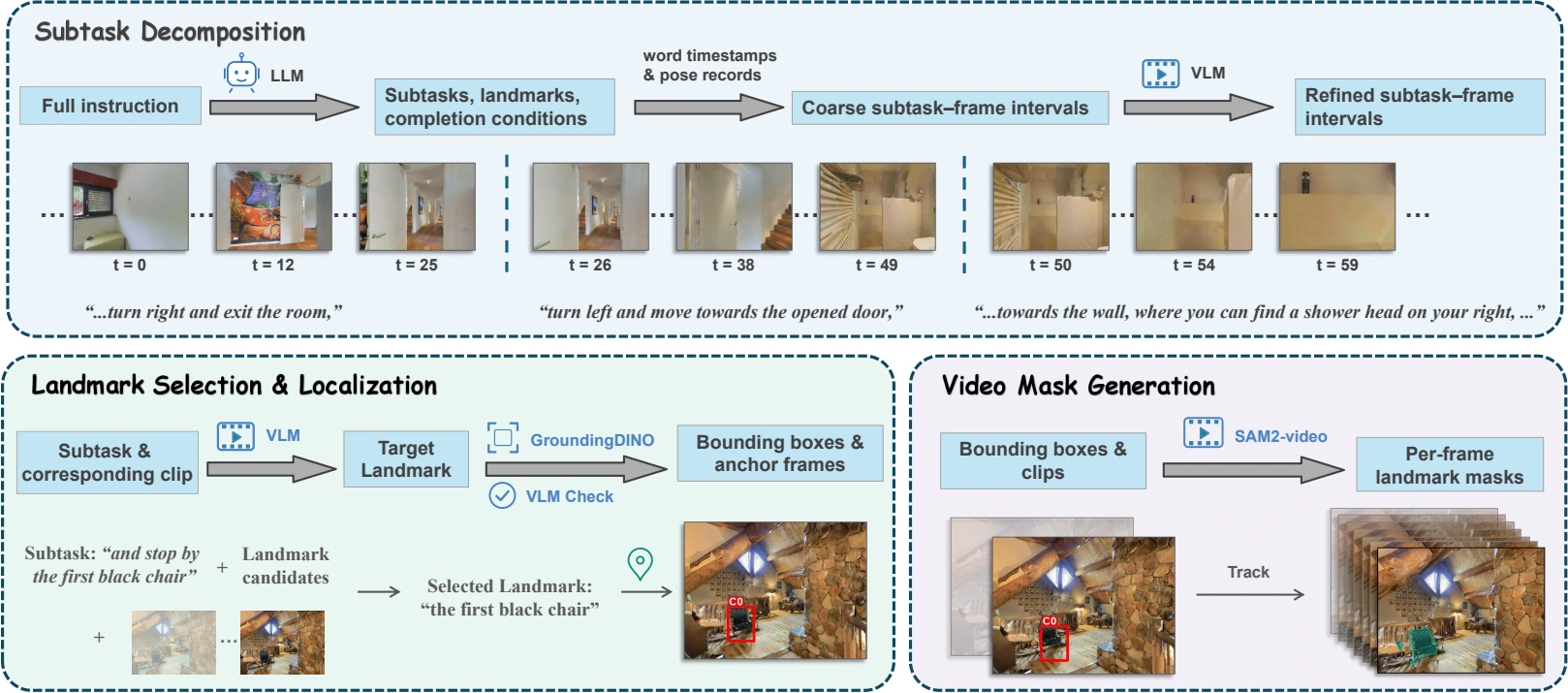 Data pipeline: subtask decomposition and temporal alignment, landmark selection and localization, and per-frame landmark mask generation.