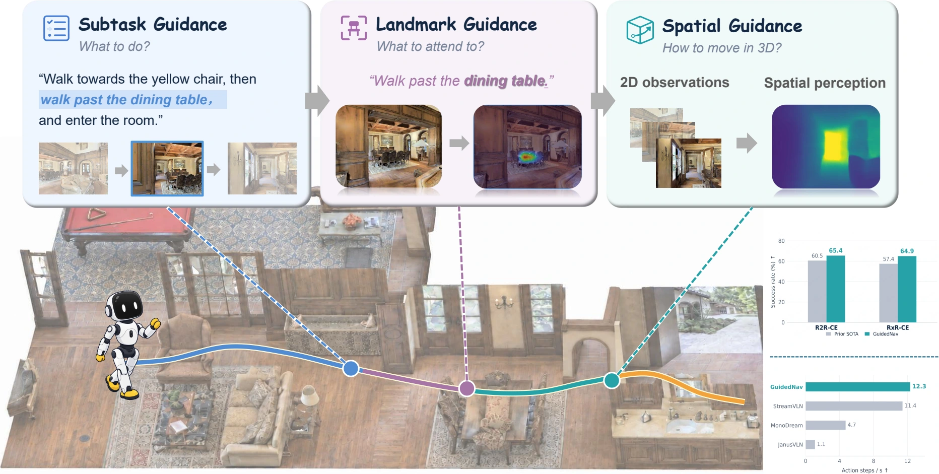 GuidedNav overview: subtask guidance identifies the active instruction, landmark guidance grounds visual evidence, and spatial guidance represents scene geometry.