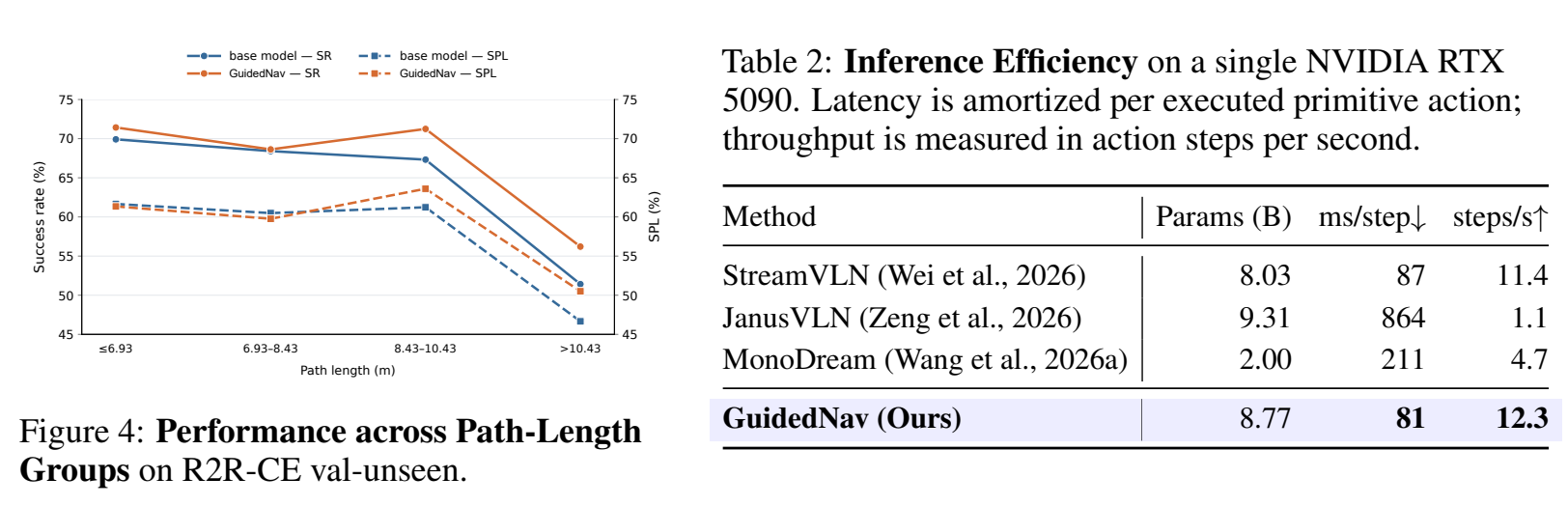 Original Figure 4 and Table 2 from the paper: navigation performance by path length and inference efficiency on an NVIDIA RTX 5090.
